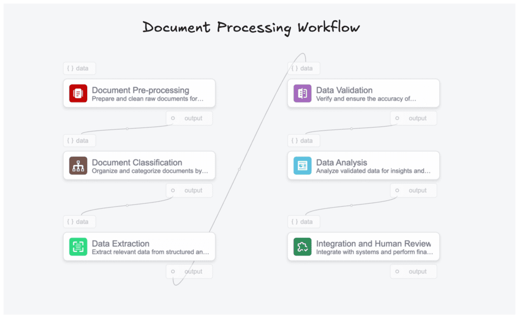 Document Processing Workflow